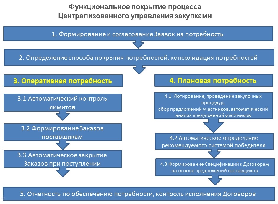 Операционный план в 1с управление холдингом