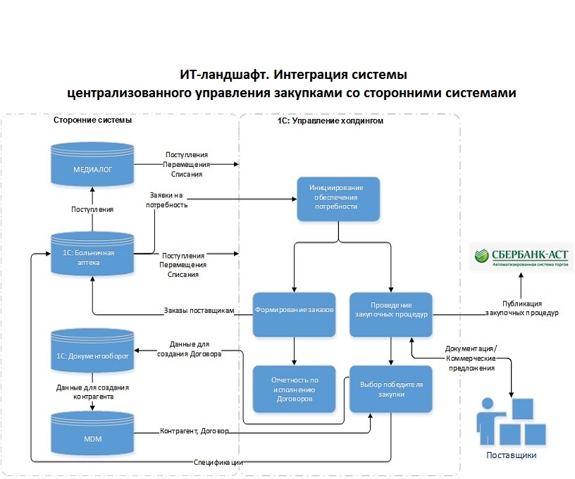 Операционный план в 1с управление холдингом