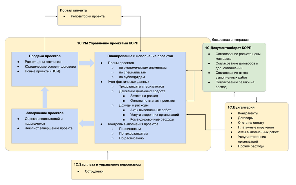 1с pm управление проектами