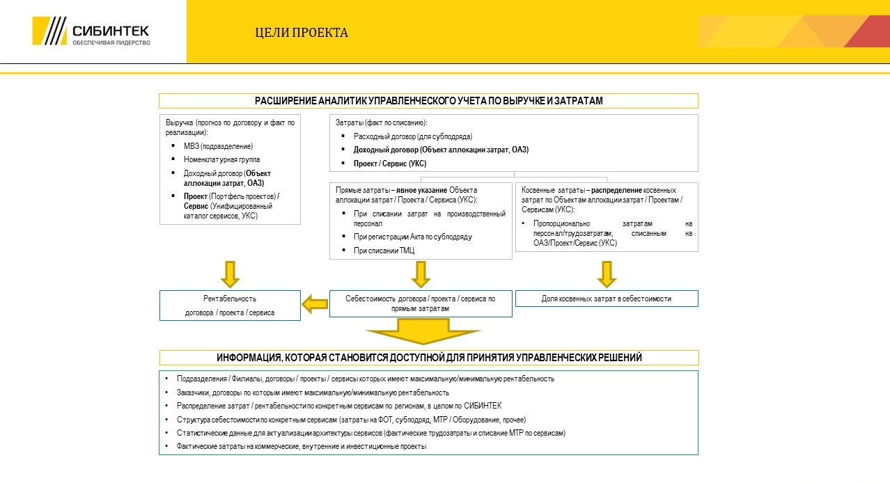 Расчет себестоимости в разрезе договоров, проектов, сервисов