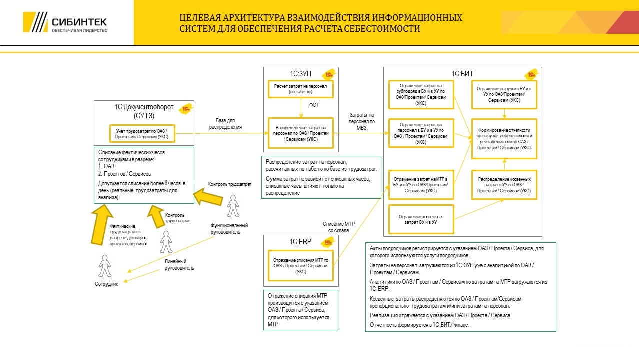 Расчет себестоимости в разрезе договоров, проектов, сервисов