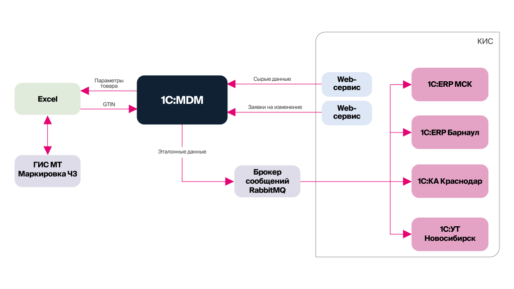 1с mdm управление нормативно справочной информацией