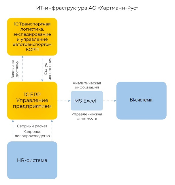 Схема обеспечения 1с ерп