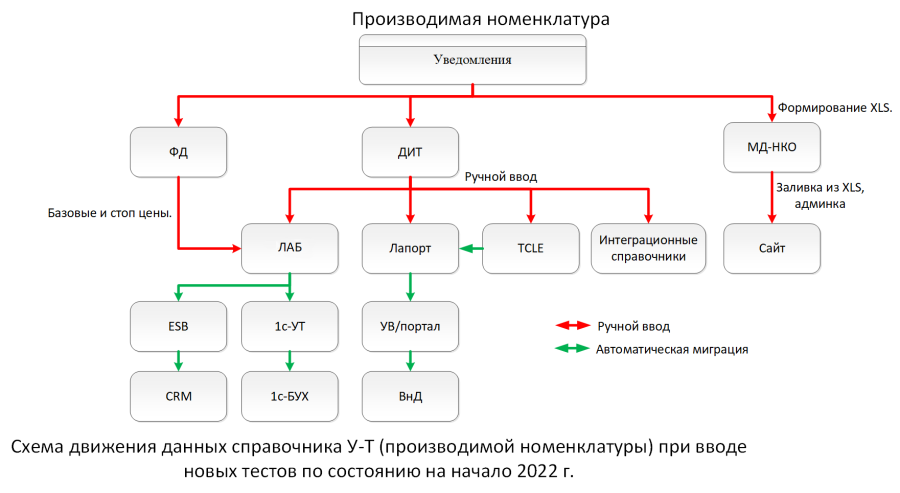 Лапорт кдл вход